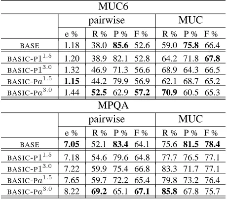 Table 2: Performance of Biased Potential Functions: pairwisescores are takenbefore single-link-clustering is applied.