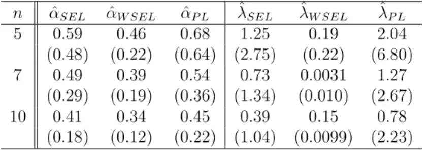 Table 3.3: Average bias and MSE of empirical Bayes estimators for α and λ Empirical Bayes simulation results are averages over 1000 replications