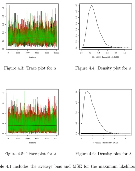 Figure 4.4: Density plot for α