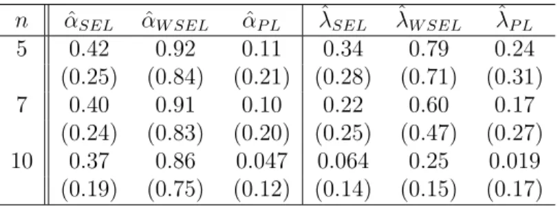 Table 4.3: Average bias and MSE of empirical Bayes estimators for α and λ
