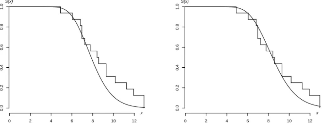 Figure 4.7: Empirical and ﬁtted sur- sur-vivor function using maximum  likeli-hood estimators