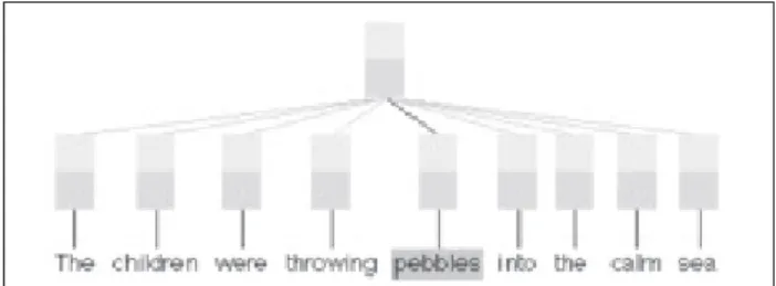 Figure 2. Three illustrative stages in the analysis of the example  sentence.