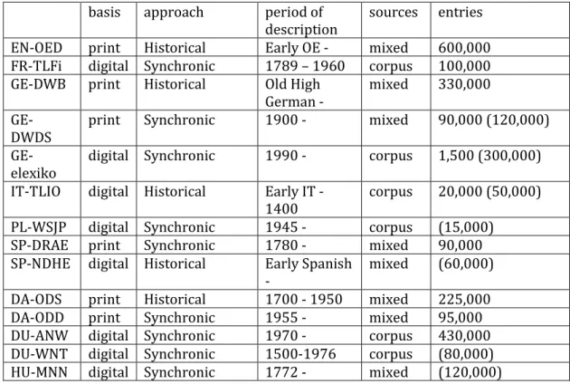 Table 1 and 2 below summarize the above-mentioned lexicographic and managerial aspect as  well as issues of access:   