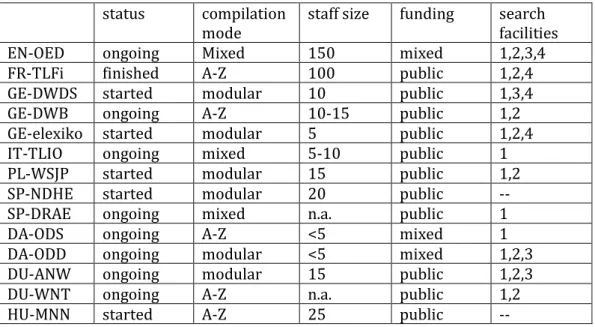 Table 2: managerial and technical aspects 