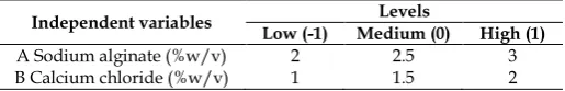 Table 1: Experimental design of Sodium alginate nanoparticles Levels 