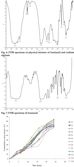 Fig. 6: FTIR spectrum of physical mixture of Isoniazid and sodium alginate 