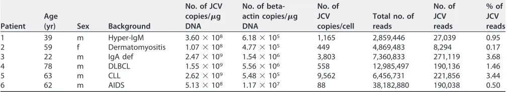 TABLE 1 List of patients and samplesa