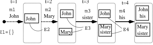 Figure 1: Coreference process for the four mentions in Example (I). Mentions in a document are processed se-quentially: ﬁrst name mentions, then nominal mentions, and then pronominal mentions
