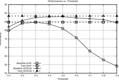 Figure 2: Performance comparison between a thresh-olding baseline and the twin-model: lines with square