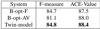 Table 2: Comparison between the thresholding base-line and the twin model: optimal threshold depends onperformance metric