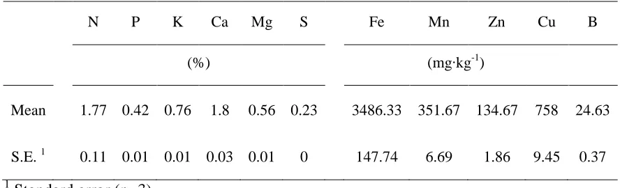 Table 1.1. Total nutrient concentrations in dairy manure compost. 