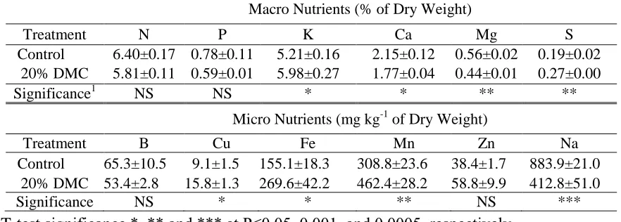 Table 1.2. Nutrient Concentrations with standard errors (n=5) in chrysanthemum leaves grown in 0% DMC with lime (Control) and in the substrate with 20% DMC without lime (20% DMC) at the end of Expt