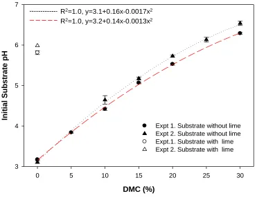Figure 1.1. Response of initial substrate pH to volumetric quantity of dairy manure compost (DMC) in Expts