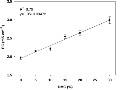 Figure 1.3. Average EC (±standard error, n=5) of substrates containing 0 to 30% dairy cow manure compost (DMC) in Expt