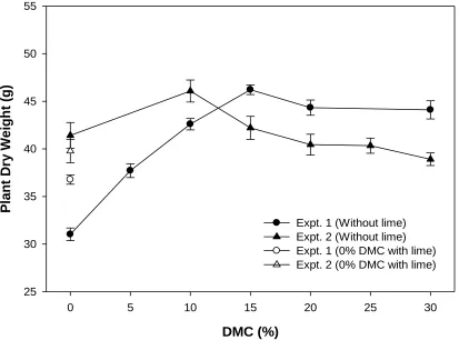 Figure 1.4. Plant shoot dry weight with increasing dairy cow manure compost (DMC) from 0 to 30% without lime and 0% DMC with lime