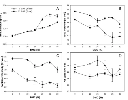 Figure 1.5. Average substrate physical properties in a 7.6 cm tall column at the beginning and the end of Expt