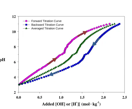 Figure 2.1. Acid/base titration curves of sphagnum peat moss from forward- and backward-titrations and the averaged curve