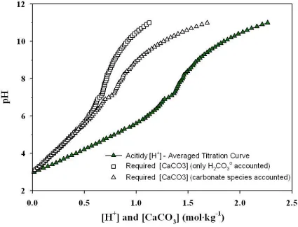 Figure 2.2. Predicted CaCO3 requirement based on the acidity of sphagnum peat moss from 