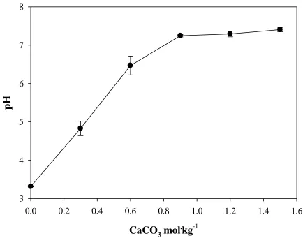 Figure 2.3. The pH response curve of sphagnum peat moss as a function of CaCO3 addition
