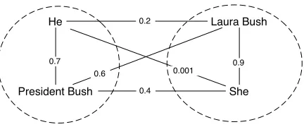 Figure 1: An example noun coreference graph inwhich vertices are noun phrases and edge weightsare proportional to the probability that the two nounsare coreferent