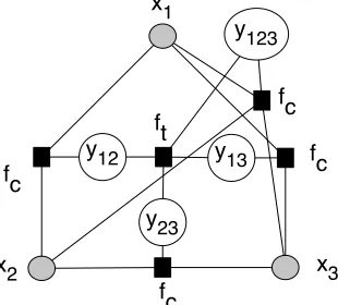 Figure 3: An example noun coreference factor graphfor the First-Order Model in which factorsxforce the transitivity among related decisions