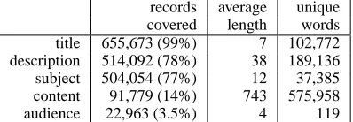 Table 1: Summary statistics for the ﬁve NSDL ﬁeldsused in our retrieval experiments.