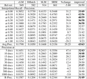 Table 2: Performance of the 63 test queries retrieving 1000 documents on the evaluation data