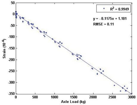 Fig. 1.Front axle aggregate strain versus axle load for uniformly distributedloading.