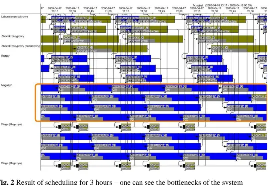 Fig. 2 Result of scheduling for 3 hours – one can see the bottlenecks of the system 