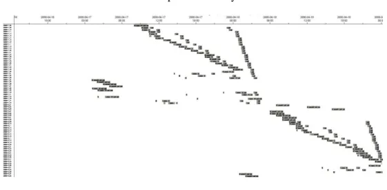 Fig. 4  presents a larger set of scheduled tasks – the schedule for a few days. The  point sets are the operations of the tasks completed by the loading system