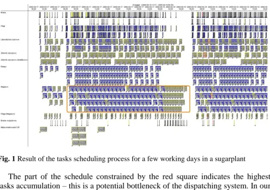 Fig. 1 Result of the tasks scheduling process for a few working days in a sugarplant 