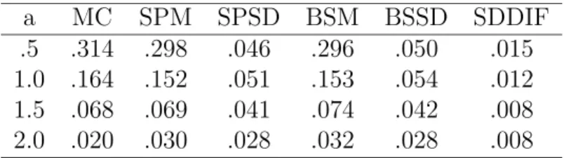 Table 1: Values a, Monte Carlo approximation, mean and standard deviation of 10 sad- sad-dlepoint approximations to tilted bootstrap, mean and standard deviation of 10 tilted bootstrap approximations using 1000 bootstrap samples and standard deviation of t