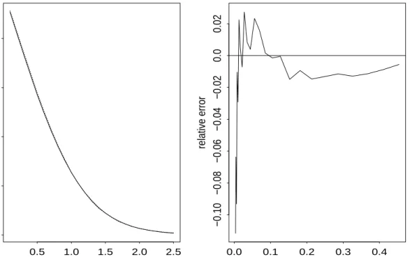 Figure 1: The first panel gives tail probabilities for the saddlepoint approximation to the tilted bootstrap and approximate tail probabilities from 30000 tilted bootstrap samples