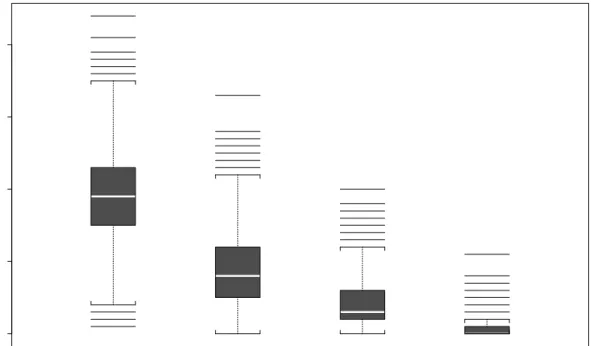 Figure 2: Boxplots of 3000 Studentised bootstrap p-values corresponding to exact tail areas 0.2, 0.1, 0.05,0.01.