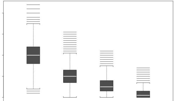 Figure 3: Boxplots of 3000 tilted bootstrap p-values corresponding to exact tail areas 0.2, 0.1, 0.05,0.01.