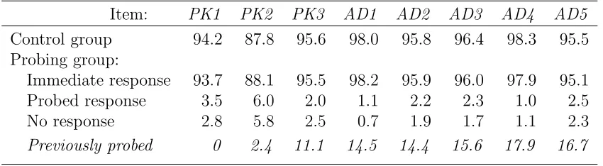 Table 2: Response rates for the eight items considered in the probing study.