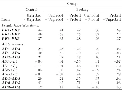 Table 3: Sample correlations between pairs of items in the probing study, separately forobservations with diﬀerent combinations of probed and unprobed answers to the items.