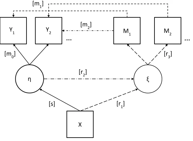 Figure 2: Path diagram for the model for multi-item survey responses with probing whichis deﬁned in Section 3