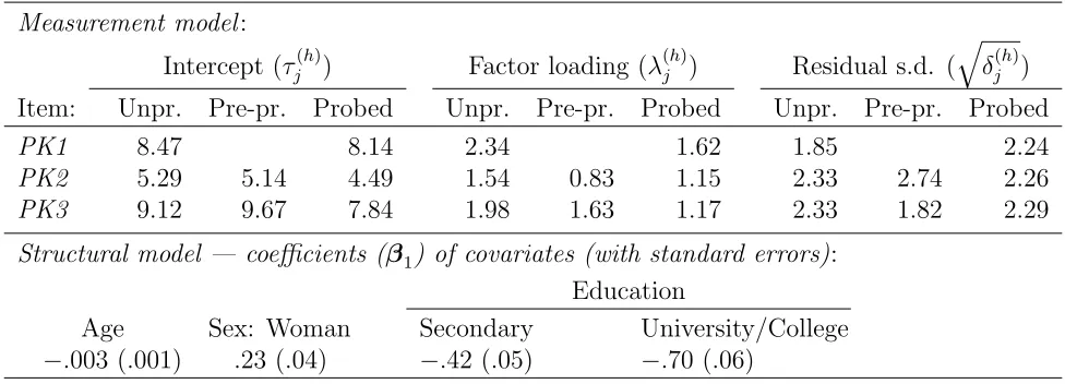 Table 5: Estimated parameters of a one-factor factor analysis model for the three pseudo-knowledge items, conditional on respondent’s age, sex and education.