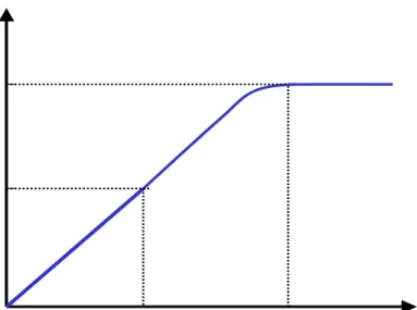 Figure 1: Graph of the Truncation Function