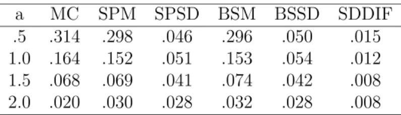 Table 1: Values a, Monte Carlo approximation, mean and standard deviation of 10 sad- sad-dlepoint approximations to tilted bootstrap, mean and standard deviation of 10 tilted bootstrap approximations using 1000 bootstrap samples and standard deviation of t