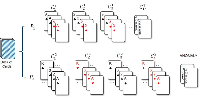 Figure 1. Multiple ways to cluster a deck of cards 
