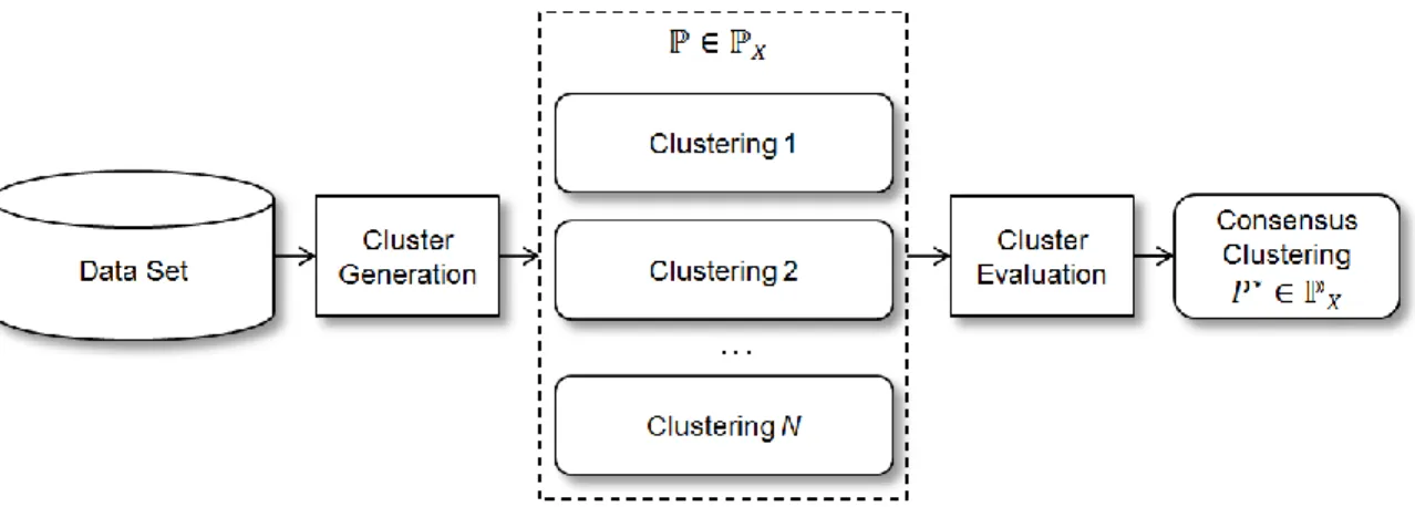 Figure 2. Clustering ensemble overview 