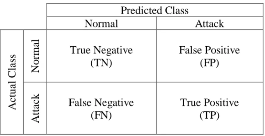 Figure 3. Confusion matrix for binary classification 