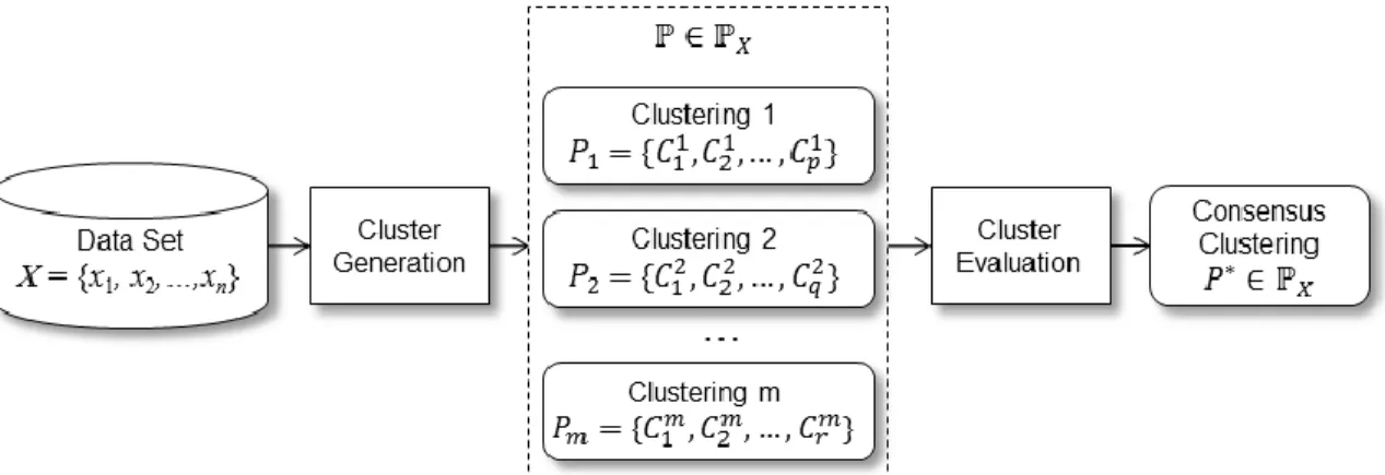 Figure 4. Overview clustering ensembles with formal notation 