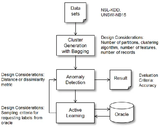Figure 5. High level solution design 