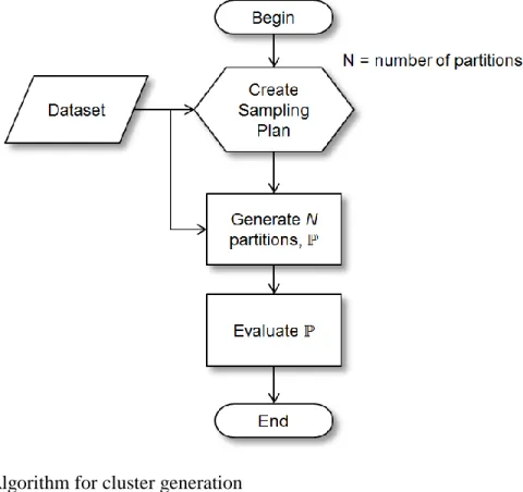 Figure 6. Algorithm for cluster generation 
