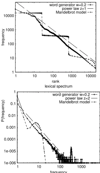 Figure 2 shows frequency distribution and lexical 