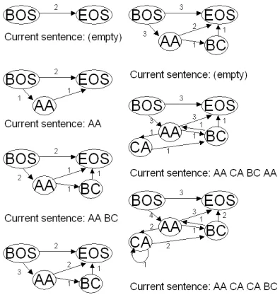 Figure 3: the word graph of the sentence generator  model. Note that in the last step, the second CA was generated as a new word from the word gen-erator