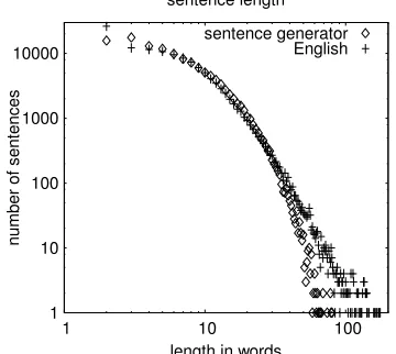 Figure 7: Comparison of sentence length distribu- tion. 
